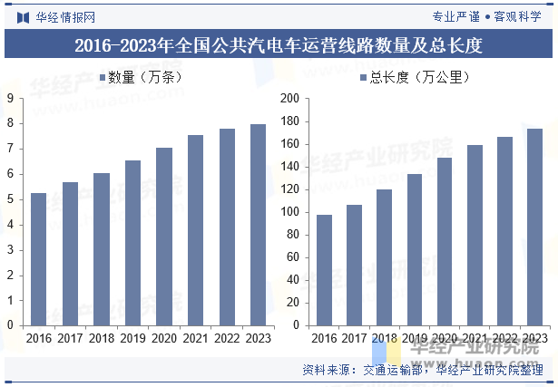 2016-2023年全国公共汽电车运营线路数量及总长度