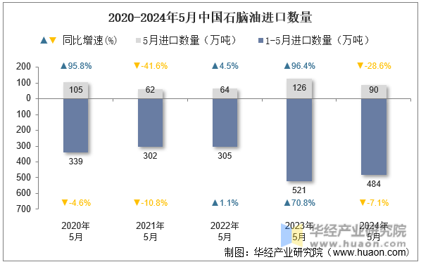 2020-2024年5月中国石脑油进口数量