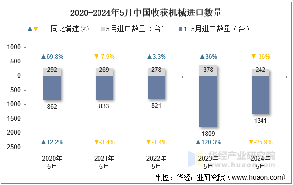 2020-2024年5月中国收获机械进口数量