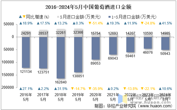 2016-2024年5月中国葡萄酒进口金额