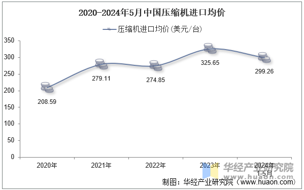 2020-2024年5月中国压缩机进口均价