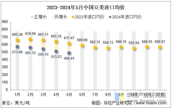 2023-2024年5月中国豆类进口均价