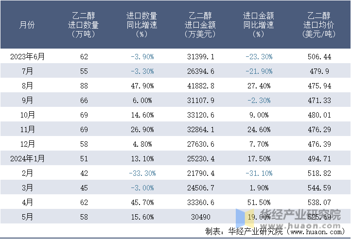 2023-2024年5月中国乙二醇进口情况统计表