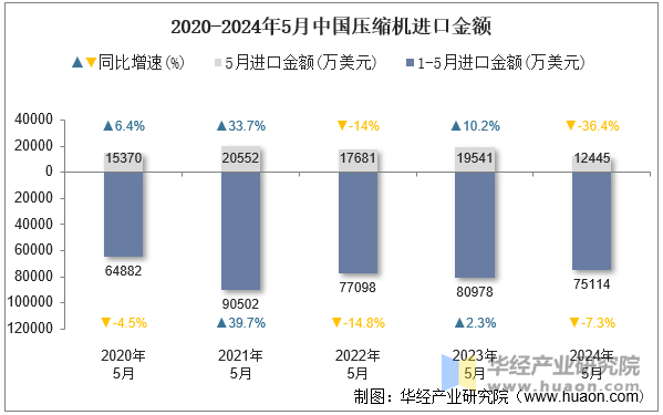 2020-2024年5月中国压缩机进口金额