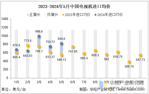 2023-2024年5月中国电视机进口均价
