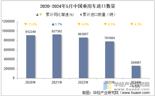 2020-2024年5月中国乘用车进口数量