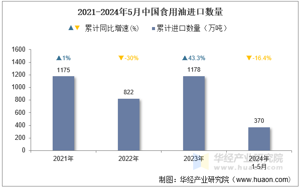 2021-2024年5月中国食用油进口数量