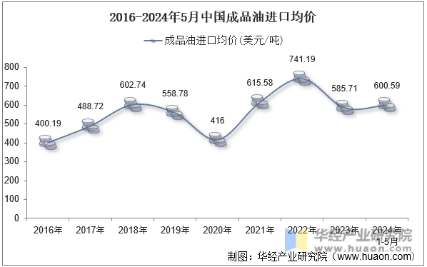 2016-2024年5月中国成品油进口均价