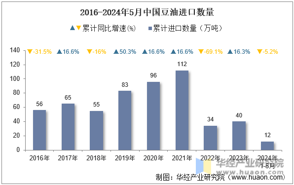 2016-2024年5月中国豆油进口数量