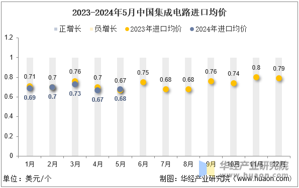 2023-2024年5月中国集成电路进口均价