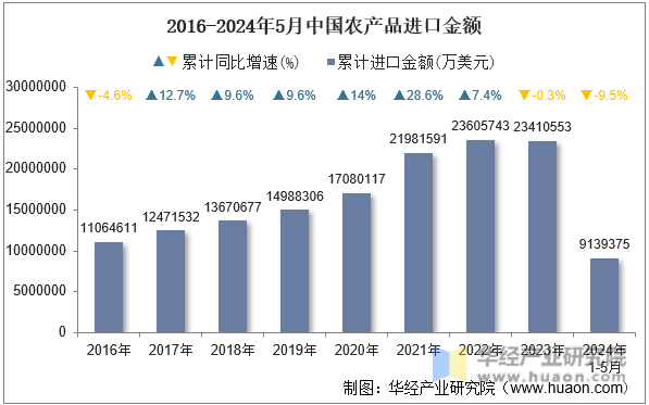 2016-2024年5月中国农产品进口金额