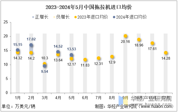 2023-2024年5月中国拖拉机进口均价