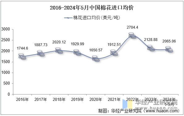 2016-2024年5月中国棉花进口均价