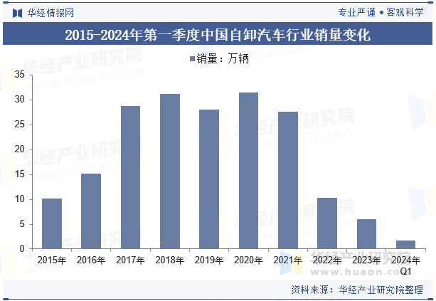 2015-2024年第一季度中国自卸汽车行业销量变化