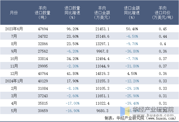 2023-2024年5月中国羊肉进口情况统计表