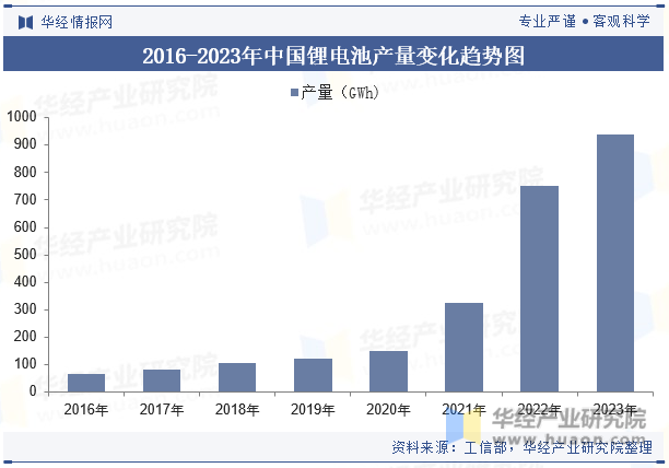 2016-2023年中国锂电池产量变化趋势图