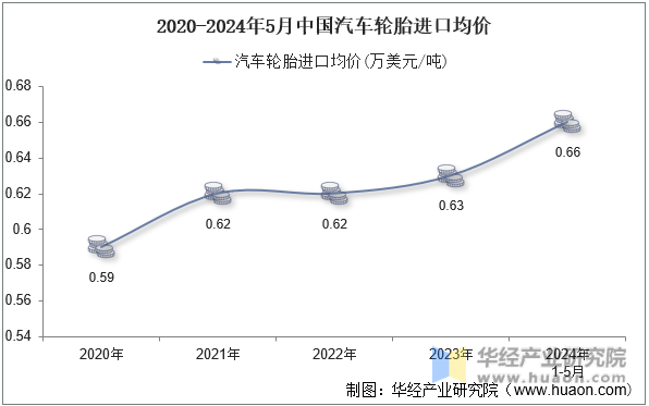 2020-2024年5月中国汽车轮胎进口均价