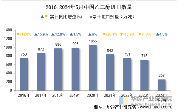 2016-2024年5月中国乙二醇进口数量