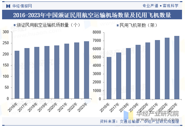 2016-2023年中国颁证民用航空运输机场数量及民用飞机数量