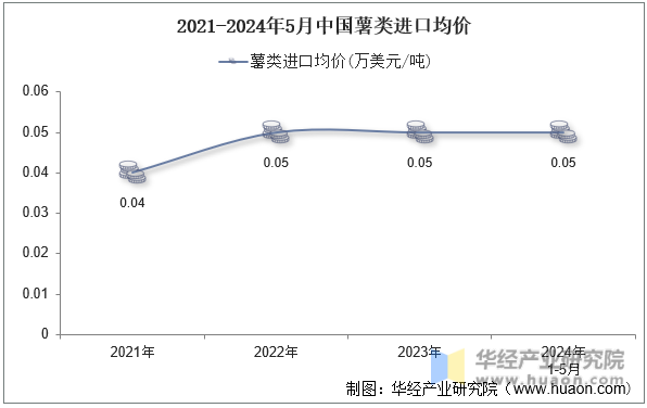 2021-2024年5月中国薯类进口均价