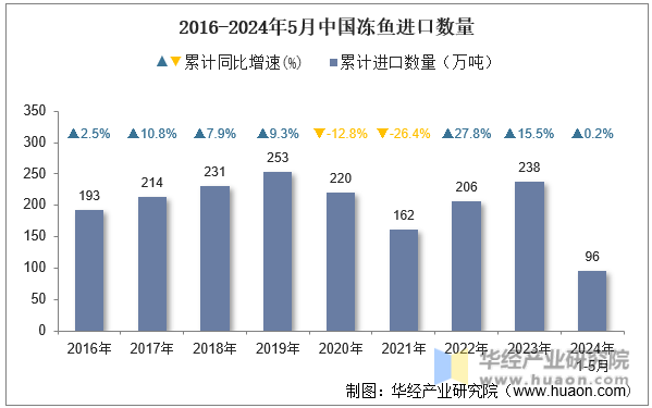 2016-2024年5月中国冻鱼进口数量