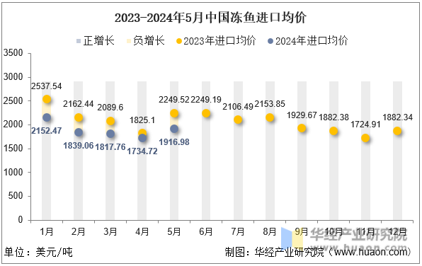 2023-2024年5月中国冻鱼进口均价