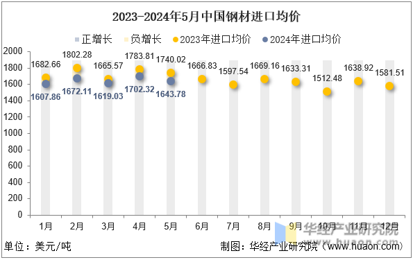 2023-2024年5月中国钢材进口均价