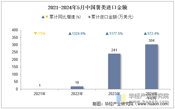 2021-2024年5月中国薯类进口金额