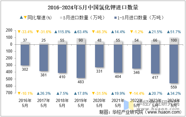 2016-2024年5月中国氯化钾进口数量