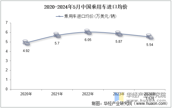 2020-2024年5月中国乘用车进口均价