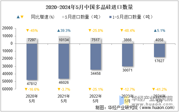 2020-2024年5月中国多晶硅进口数量