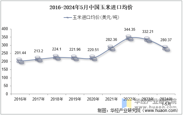 2016-2024年5月中国玉米进口均价