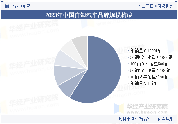 2023年中国自卸汽车品牌规模构成