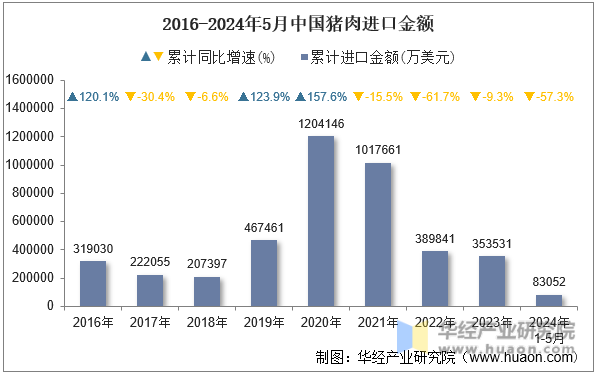 2016-2024年5月中国猪肉进口金额