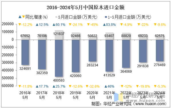 2016-2024年5月中国原木进口金额