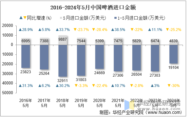 2016-2024年5月中国啤酒进口金额