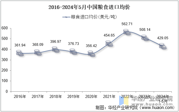 2016-2024年5月中国粮食进口均价