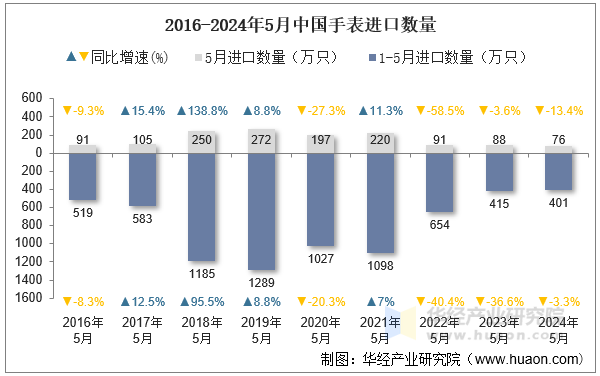 2016-2024年5月中国手表进口数量