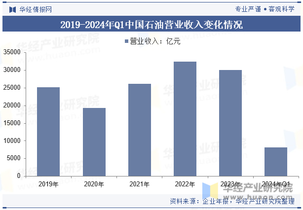2019-2024年Q1中国石油营业收入变化情况