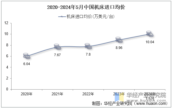 2020-2024年5月中国机床进口均价