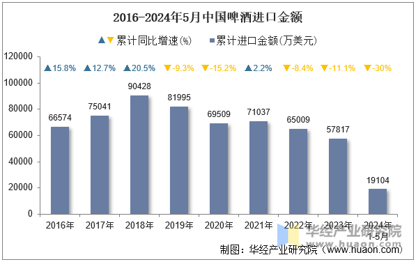 2016-2024年5月中国啤酒进口金额