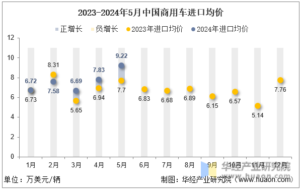 2023-2024年5月中国商用车进口均价