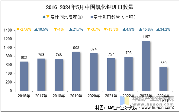 2016-2024年5月中国氯化钾进口数量