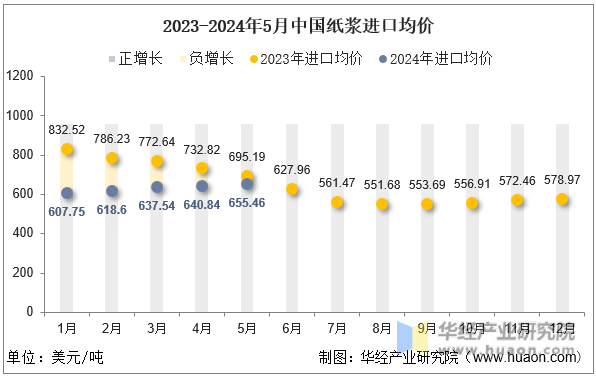 2023-2024年5月中国纸浆进口均价