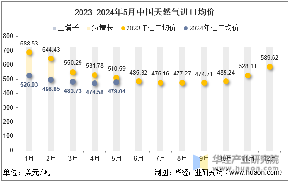 2023-2024年5月中国天然气进口均价