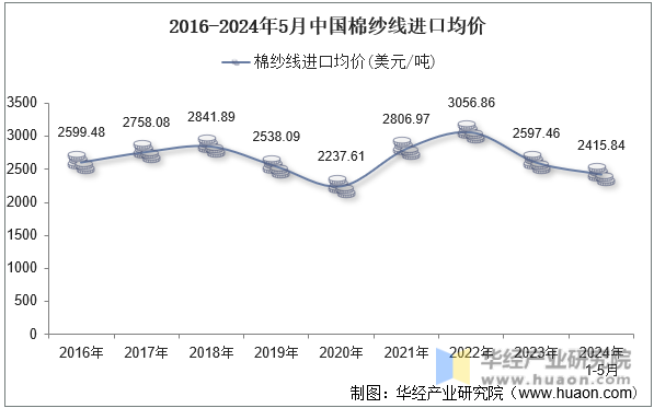 2016-2024年5月中国棉纱线进口均价