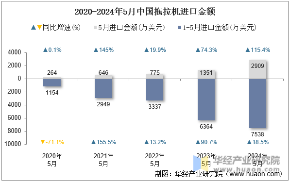 2020-2024年5月中国拖拉机进口金额