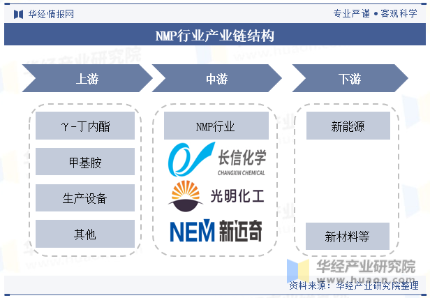 NMP行业产业链结构