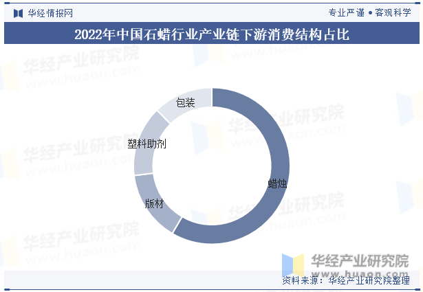 2022年中国石蜡行业产业链下游消费结构占比