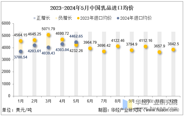 2023-2024年5月中国乳品进口均价